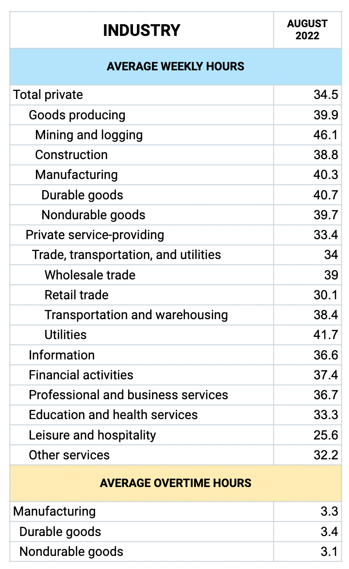 working hours by industry