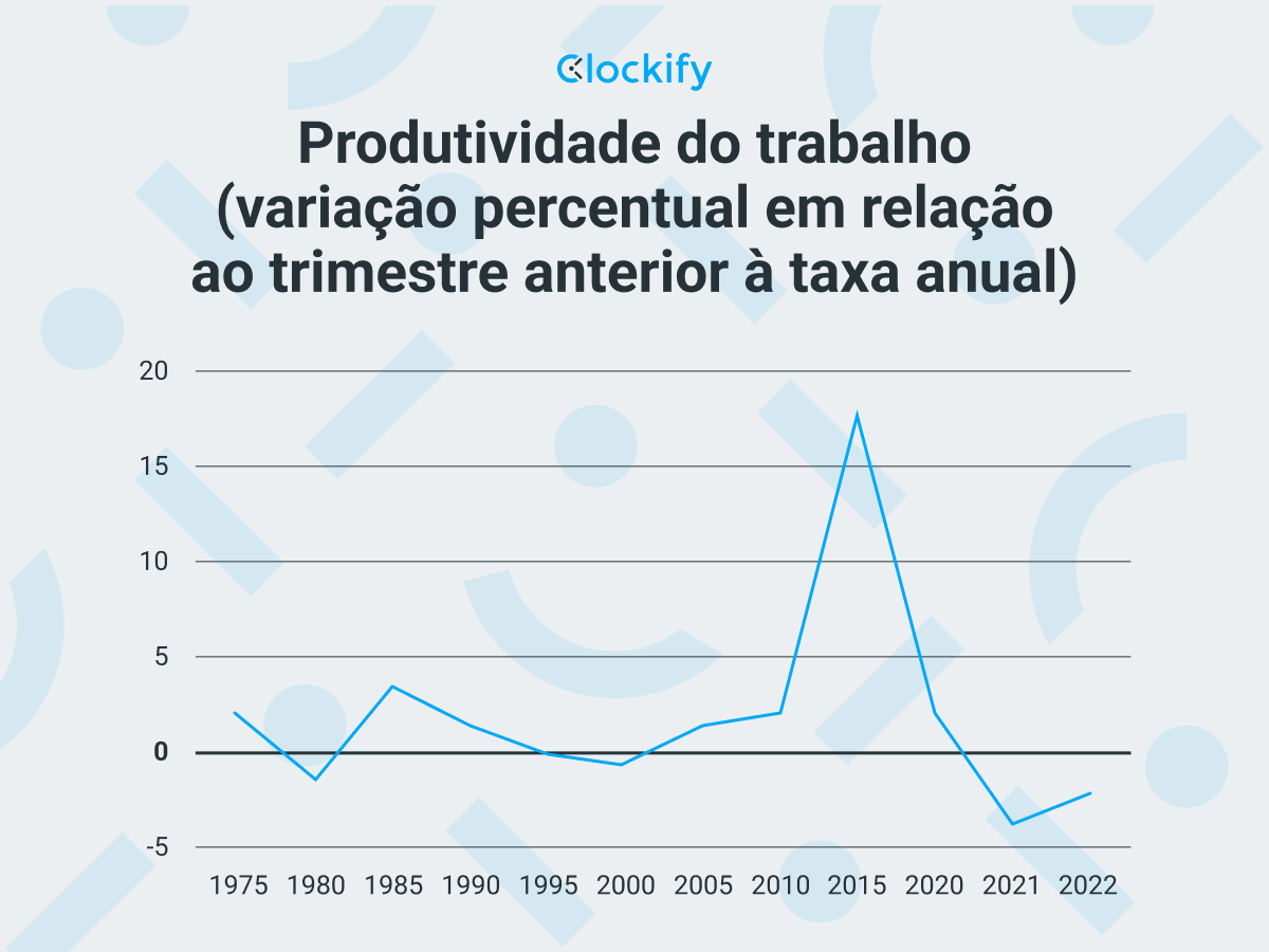 Alteração percentual da produtividade do trabalho em relação ao trimestre anterior à taxa anual