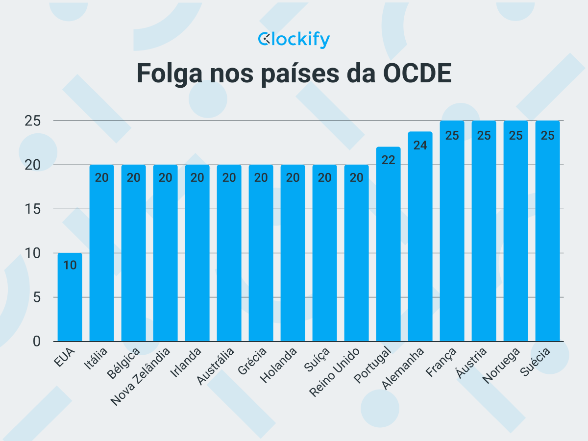 Folga nos países da OCDE