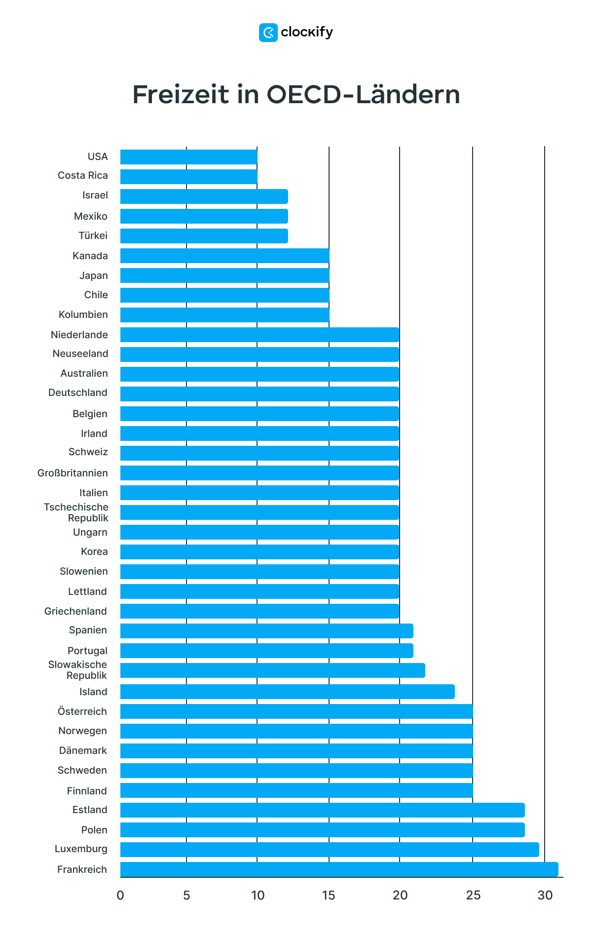 time off in oecd countries