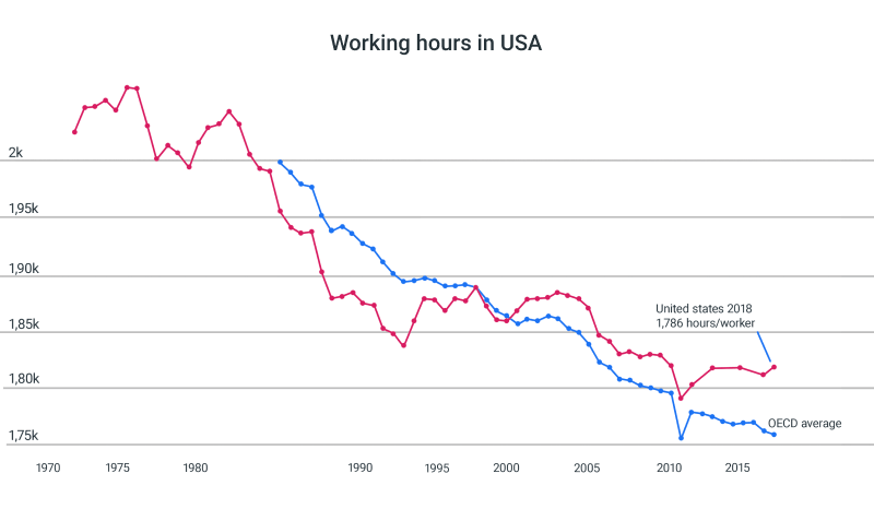 average work hours per year