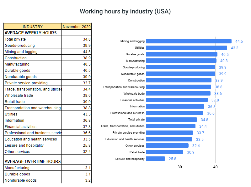 weekly hours in USA per industry