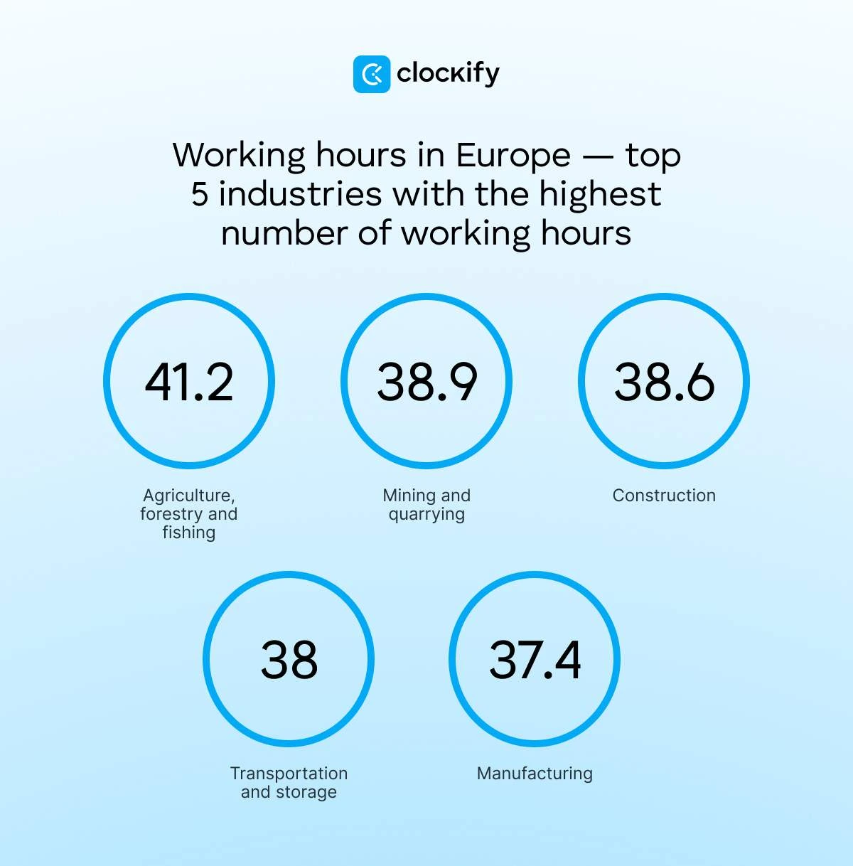 Working hours in Europe top 5 industries with the highest number of working hours