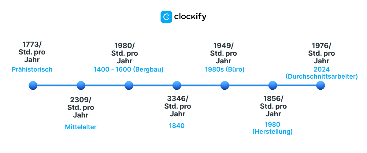 working hours from prehistory to today
