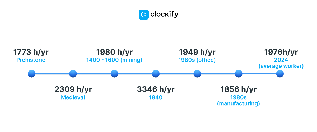 minimum work hours per day