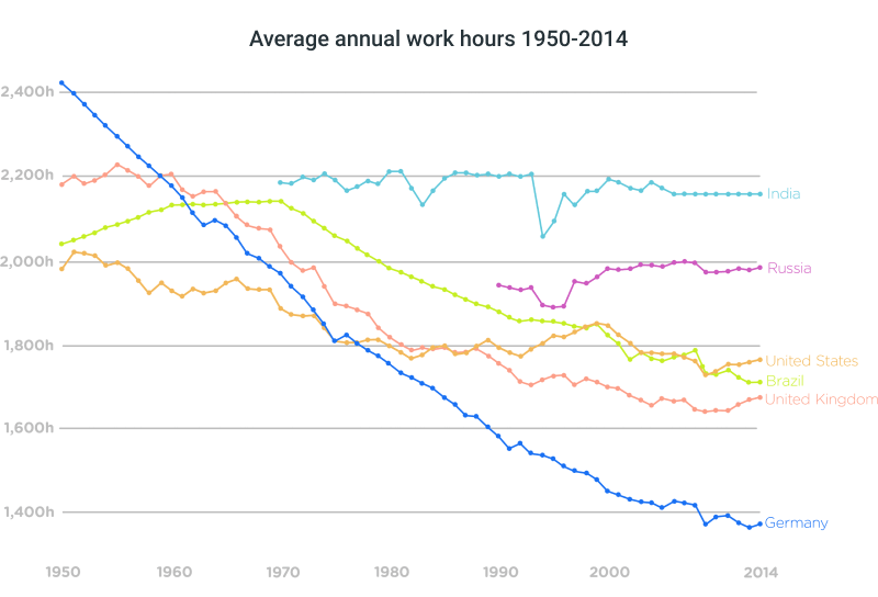 Working hours by country and industry (2023)