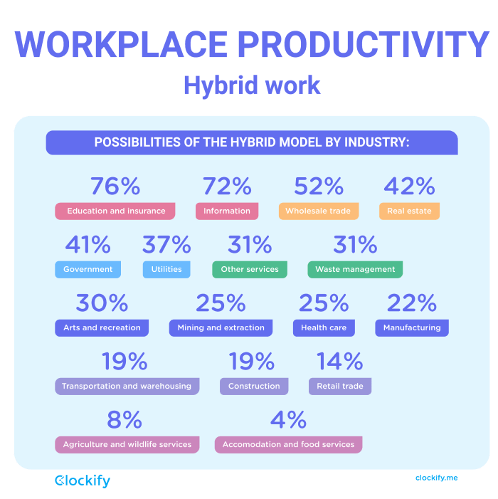 Workplace productivity statistics for 2022 — Clockify