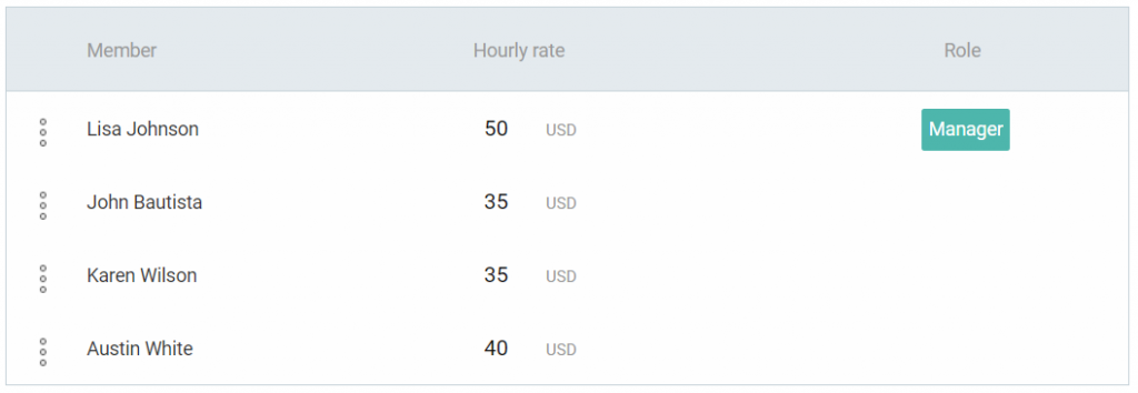 hourly rates for Trello team members