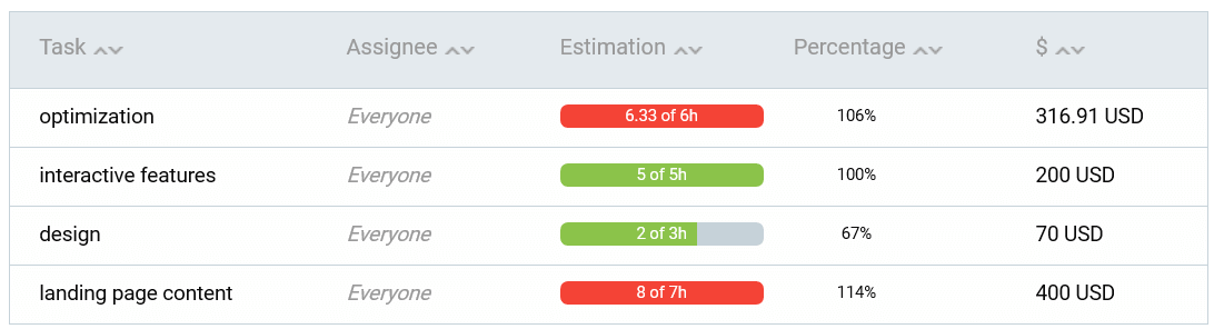 Estimation for the tasks