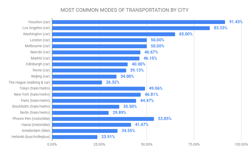 What Is The Most Popular Mode Of Transport