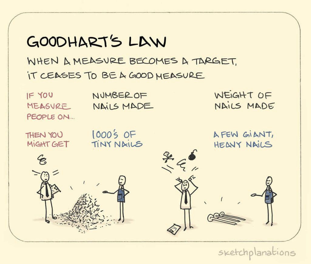 Goodhart’s Law by Sketchplanations