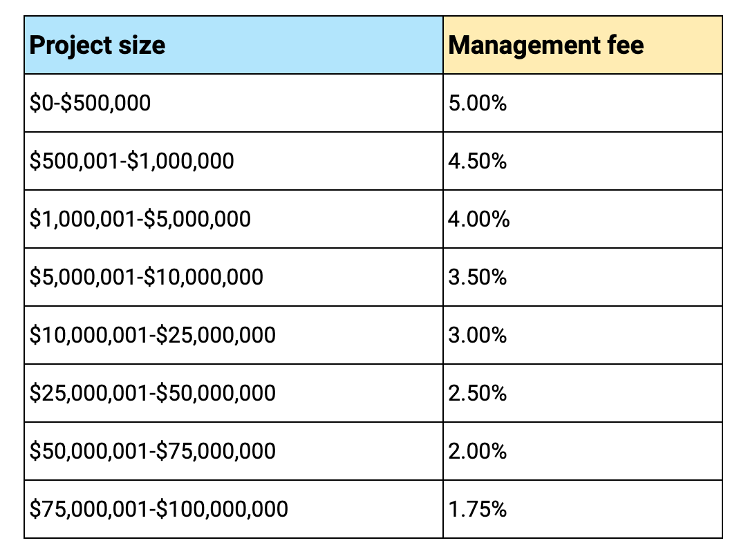Project management costs