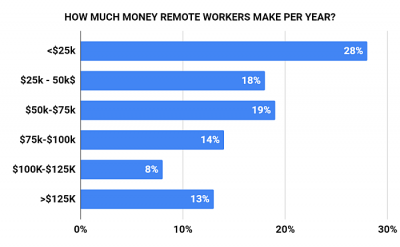 What expenses should my employer pay if I work from home?