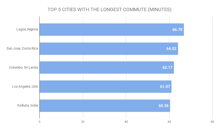 Cities where people commute the longest
