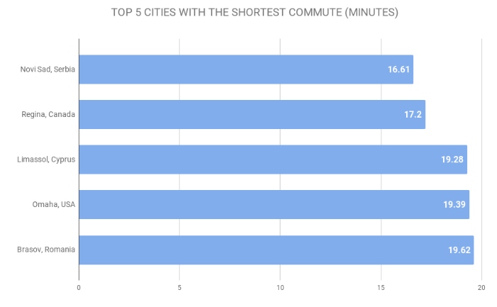Cities where people commute the shortest