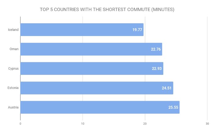 Countries with the shortest commute