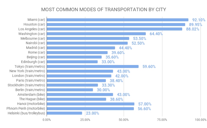 MOST COMMON MODES OF TRANSPORTATION BY CITY