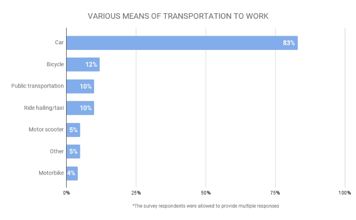 Modes of transportation in the USA