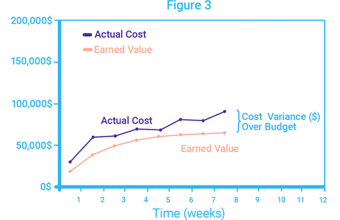 Actual Cost curve