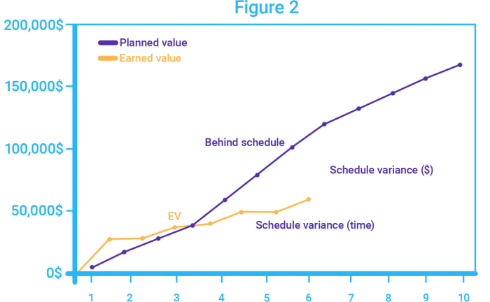 Earned Value curve