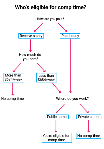 What Is Accrued Compensatory Time Off