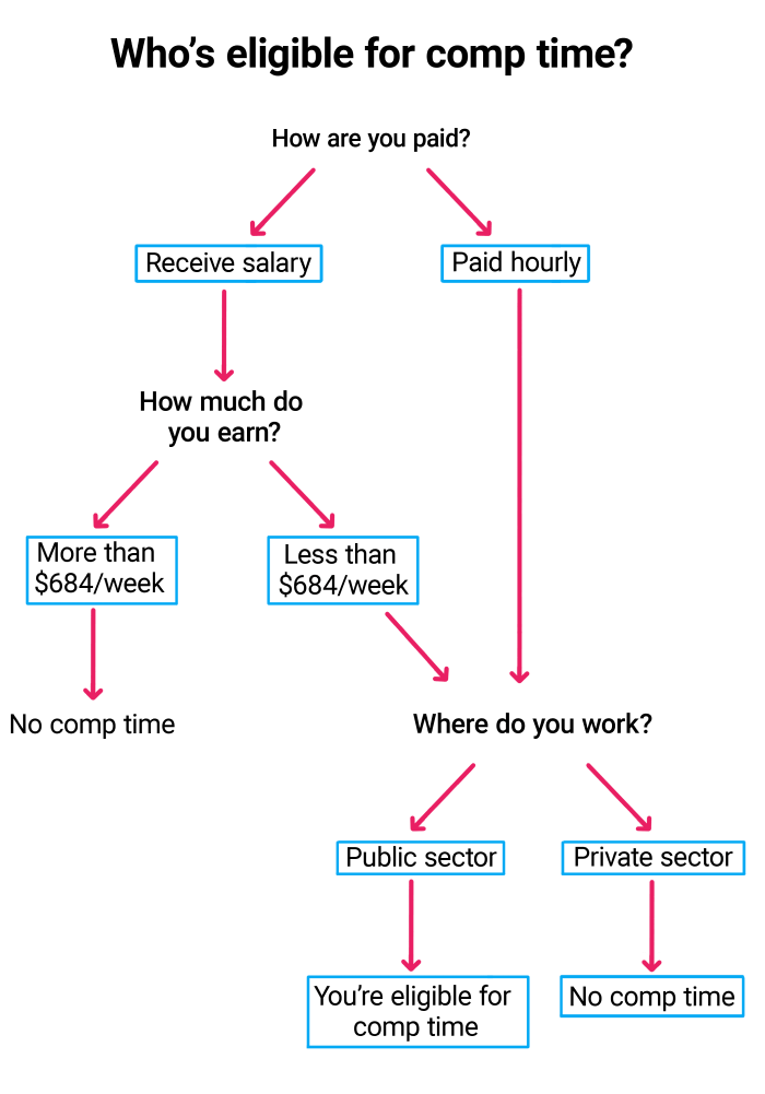 Comp time eligibility diagram