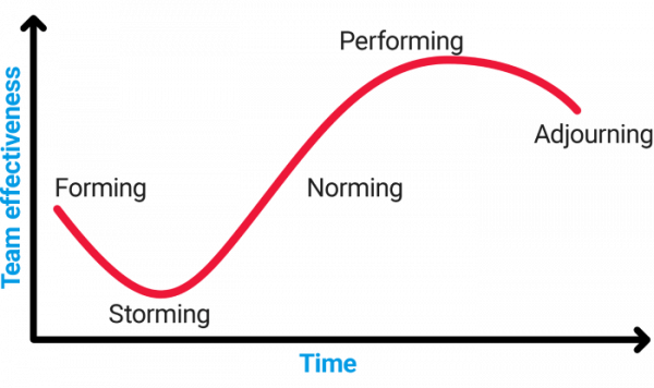 The 5 stages of group development explained – Clockify Blog