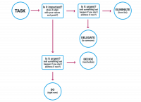 tijdmanagementmatrix cheat-sheet