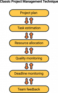 Project Management: 31 best techniques, practices, and tools – Clockify ...