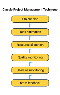 Project Management 31 Best Techniques Practices And Tools Clockify   Classic Project Management Technique Min1 200x318 