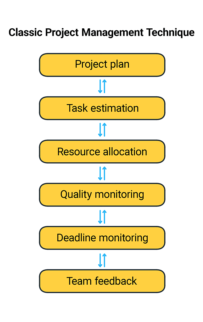 project-management-31-best-techniques-practices-and-tools-clockify