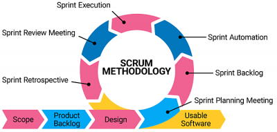 Project Management: 31 best techniques, practices, and tools – Clockify ...