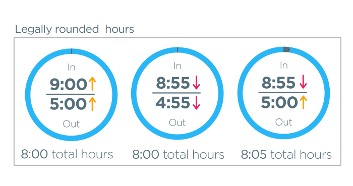 payroll rounding chart