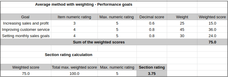 how-to-calculate-and-rate-employee-performance-2023