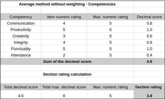 Top 5 Employee Rating Scales for Performance Review in 2023