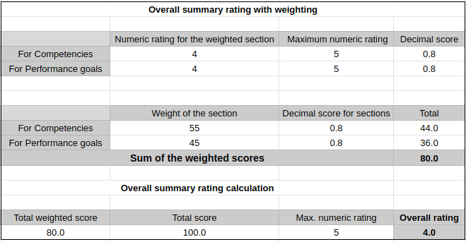 How to choose the right performance rating scale 101