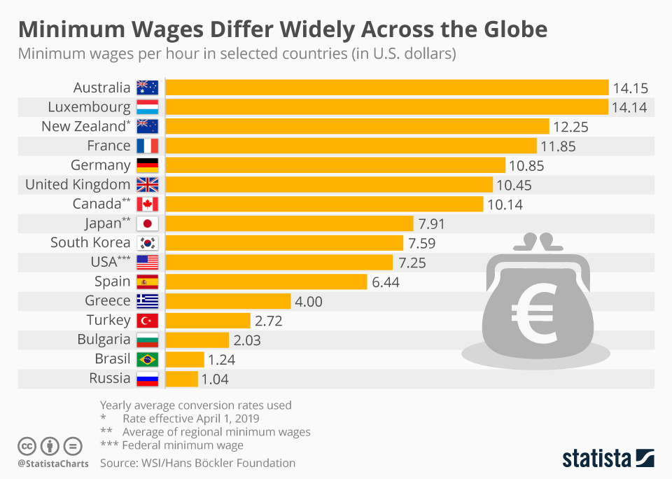 minimum wages