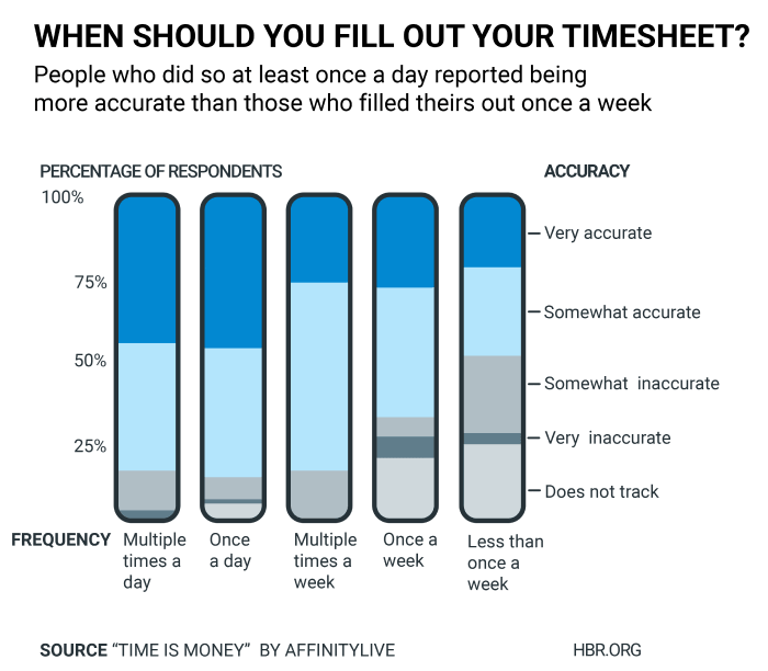 When to fill out your timesheet graph
