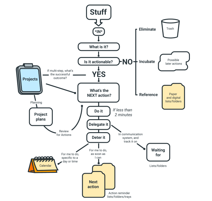 GTD Дэвид Аллен. Система GTD Дэвида Аллена. Метод GTD (getting things done Дэвида Аллена). Схема GTD планирование.