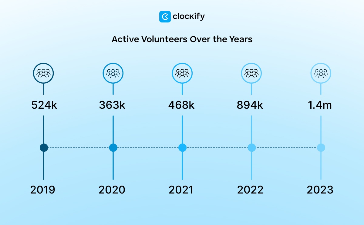 Active Volunteers Over the Years