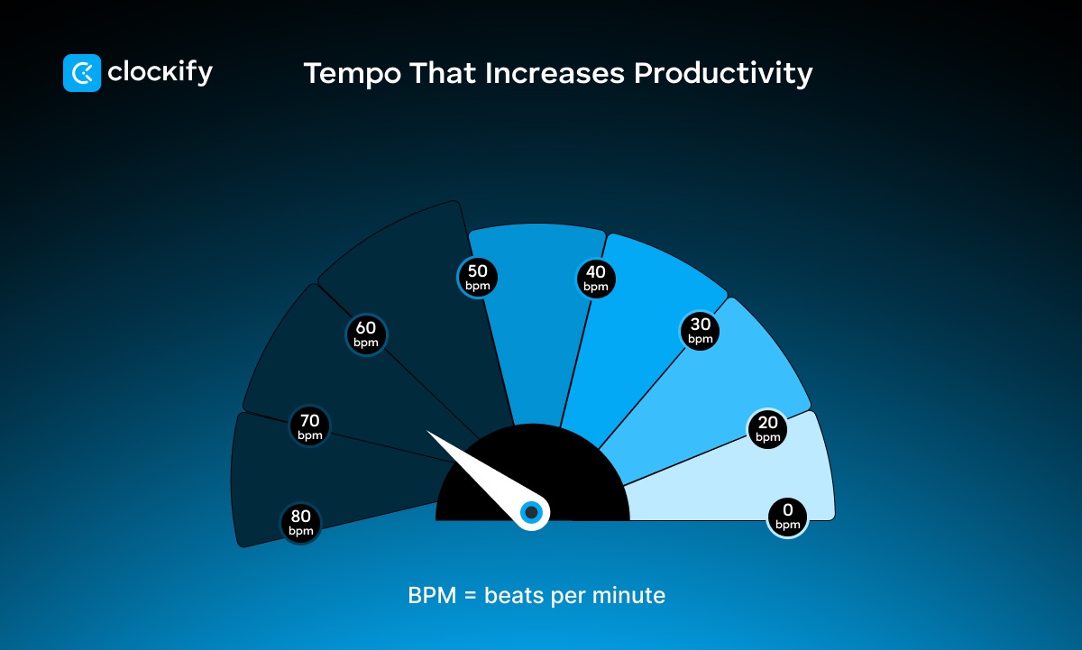 Tempo that increases productivity
