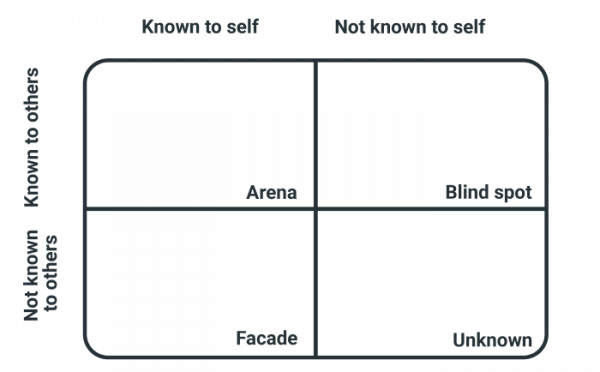 The Johari window: the ultimate career self-improvement (+templates)