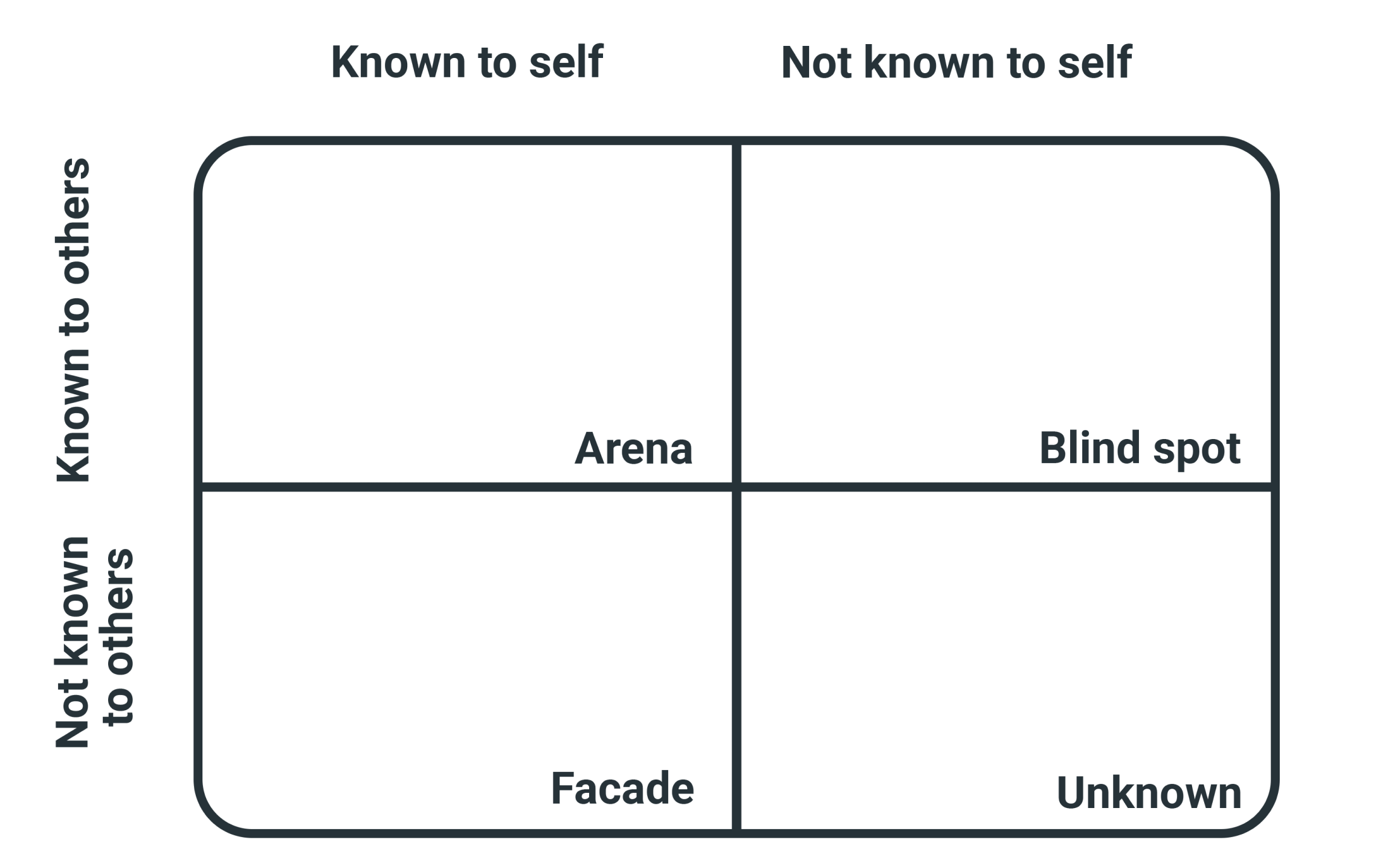 The Johari window: the ultimate career self-improvement (+templates)