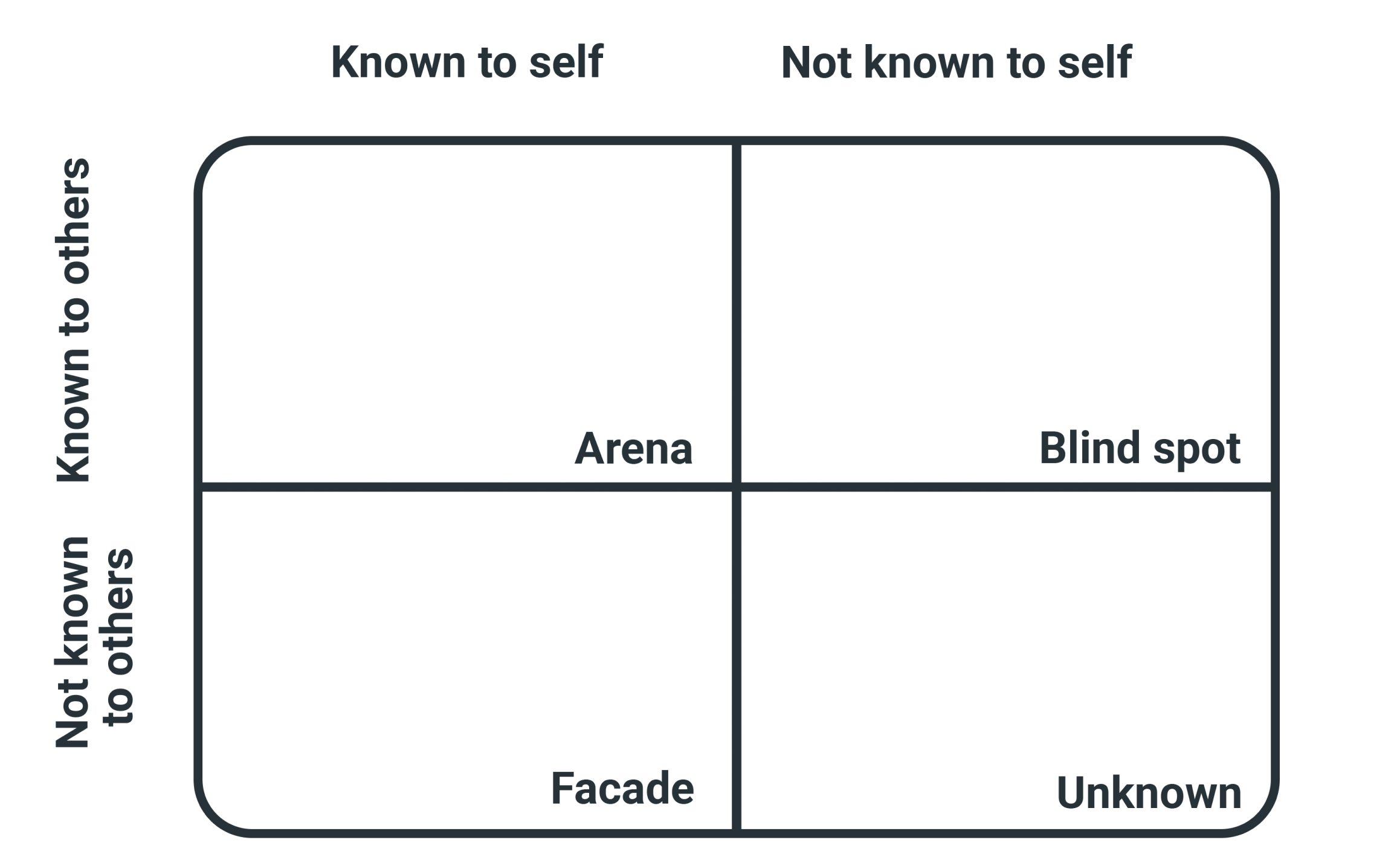 Johari Window Template Free Printable Templates