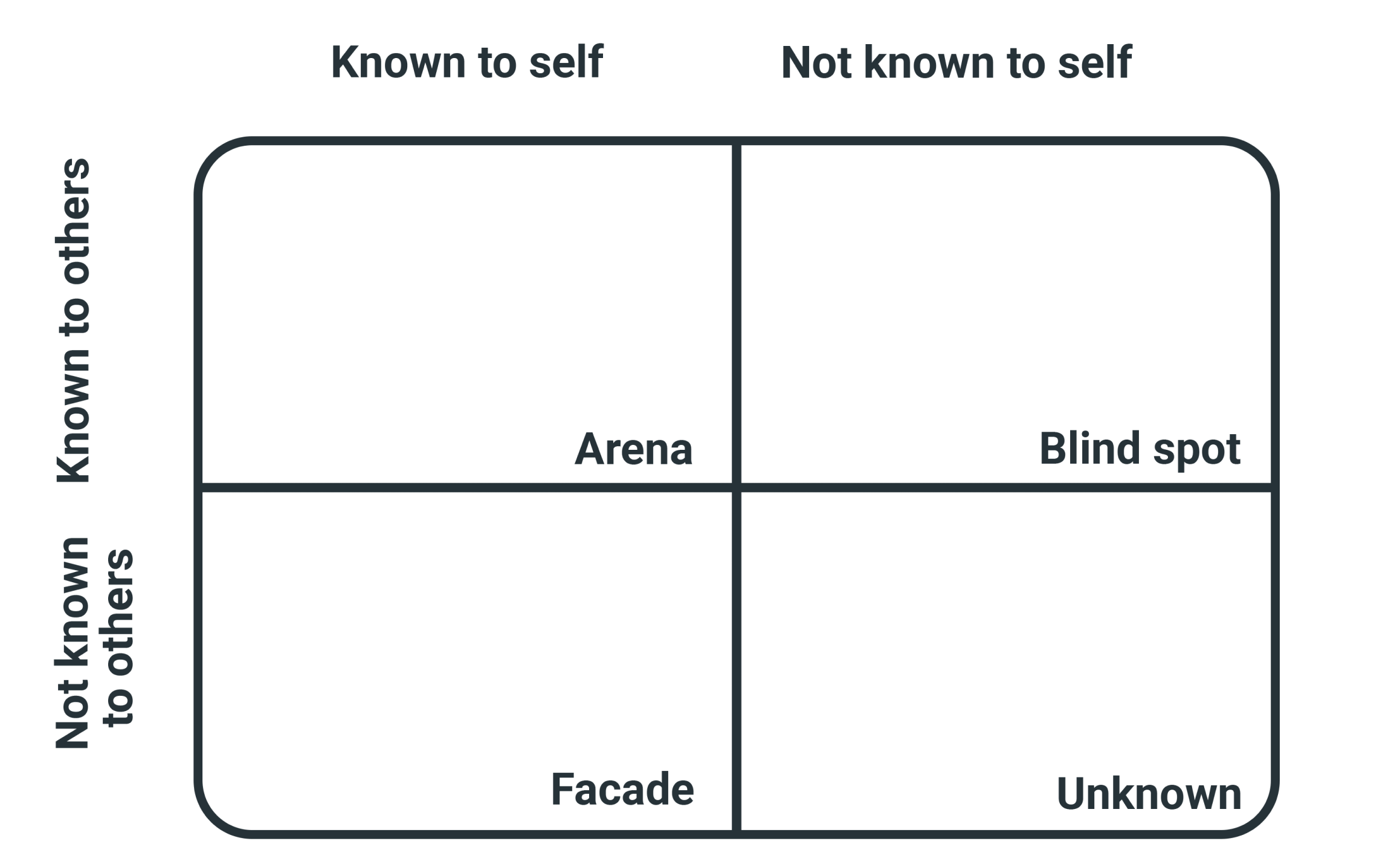 The Johari Window The Ultimate Career Self improvement templates 