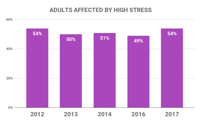 Adults affected by high stress