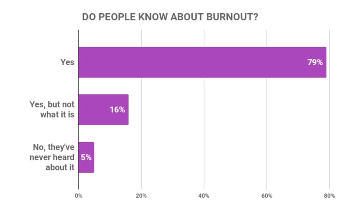 Do people know about burnout