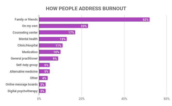 How people address burnout