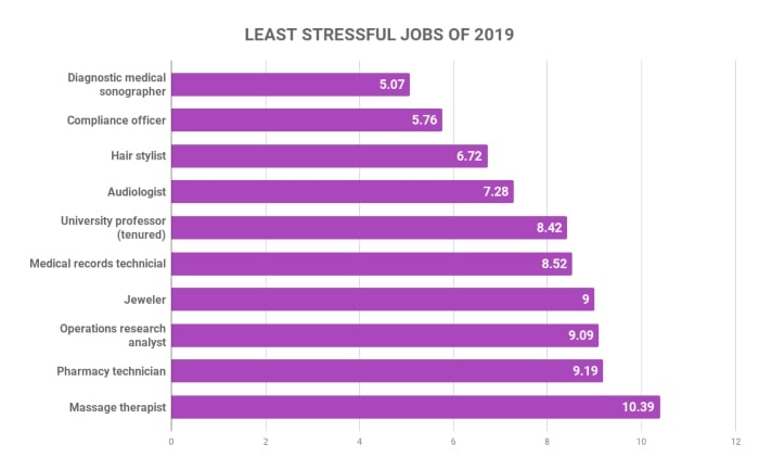 Least stressful jobs of 2019