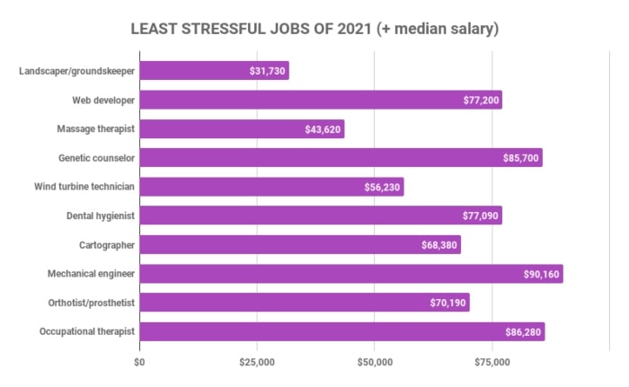 Least stressful jobs of 2021 (median salary)